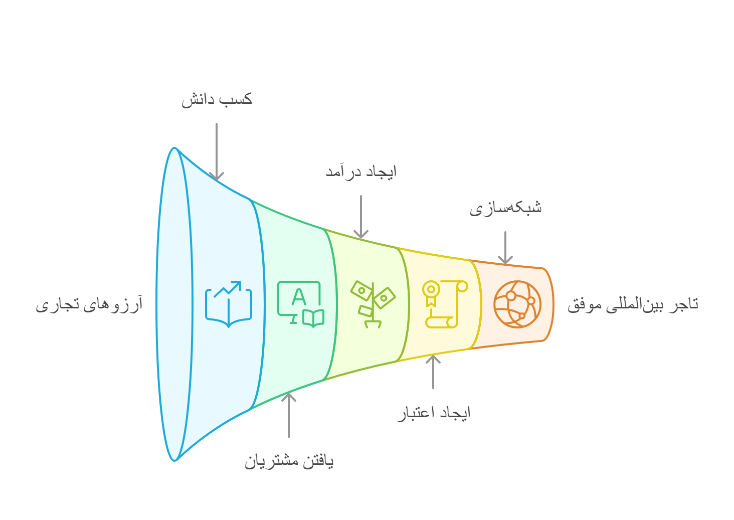 سفر به دوره واردات و صادرات
